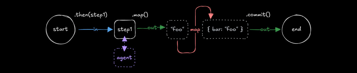 使用 .map() 進行映射